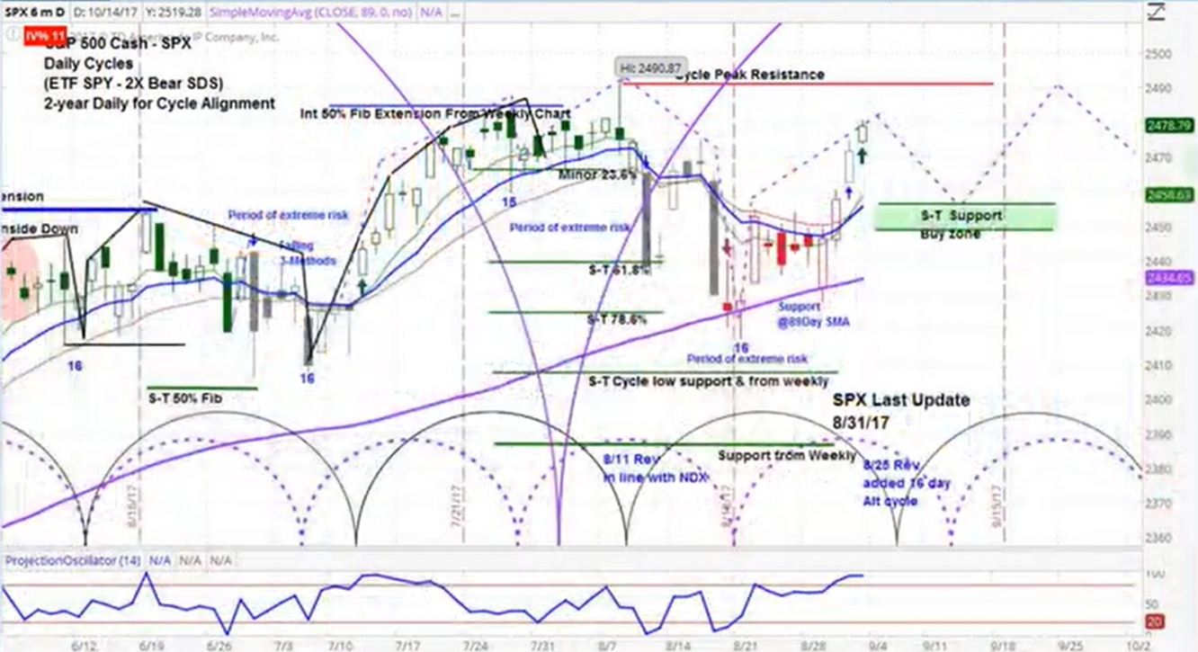 S&P 500 Daily Chart