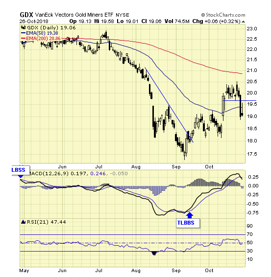 GDX Daily