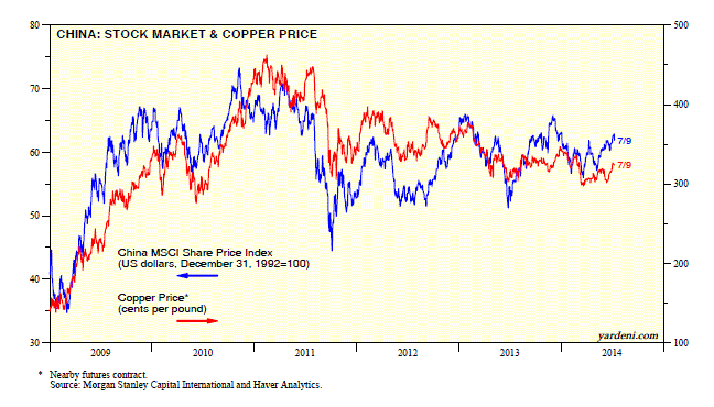 China: Stock Market and Copper Price 2009-Present