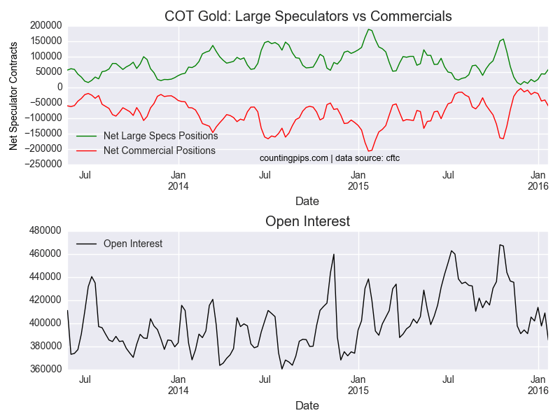 COT Gold Chart