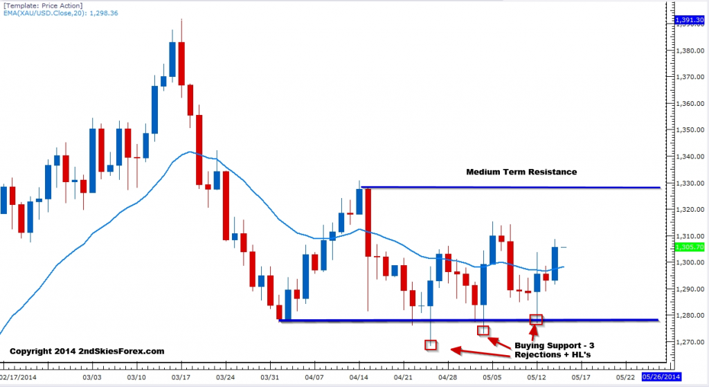 Gold Chart