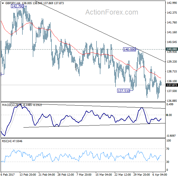 GBP/JPY 4 Hours Chart