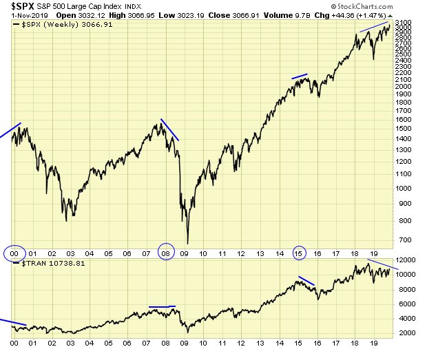 SPX Weekly Chart