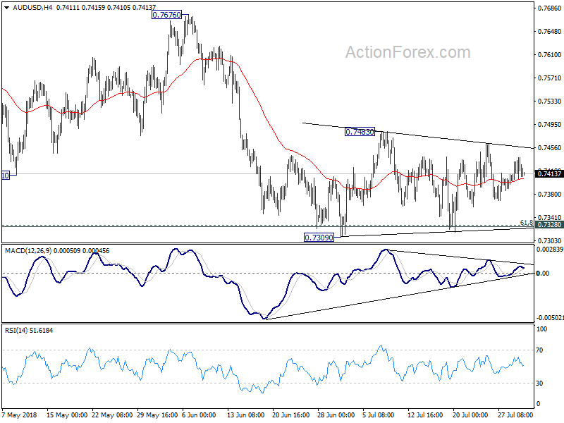 AUD/USD 4 Hour Chart