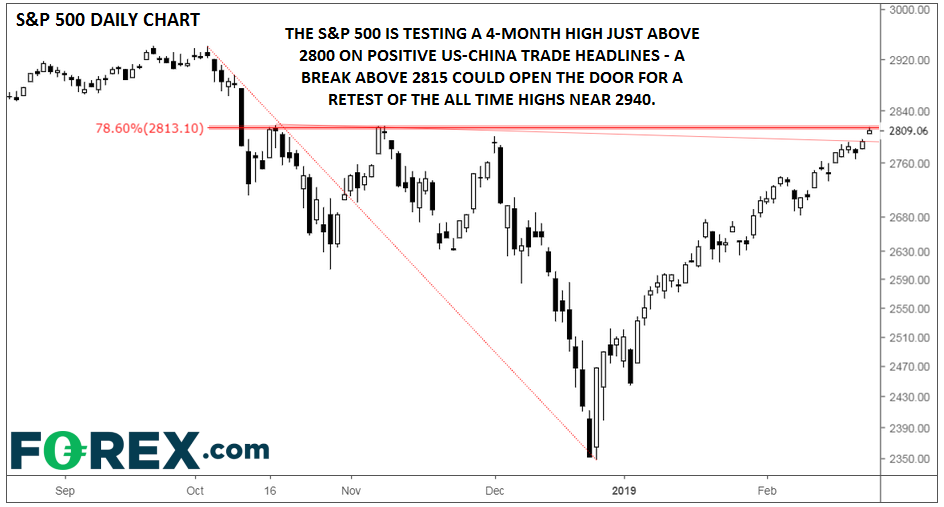 Daily S&P 500