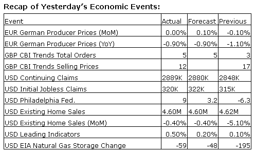 Economic Events