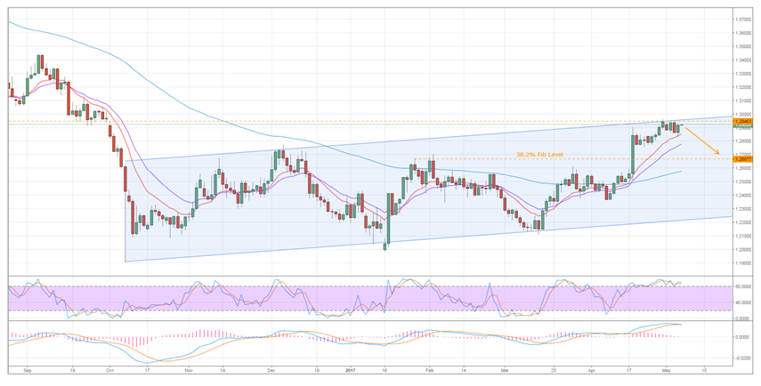 GBP/USD Chart