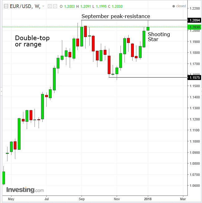 EURUSD Weekly