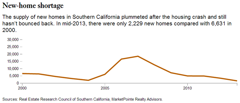 New Home Shortage