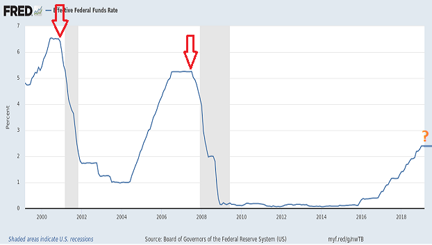 US Interest-Rate Cuts And Recessions