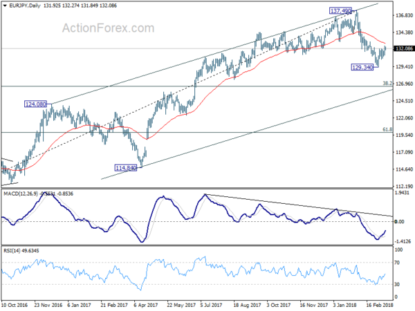 EUR/JPY Daily Chart