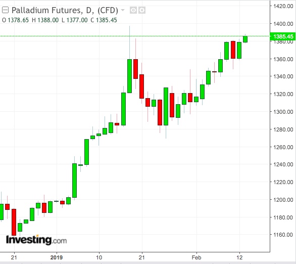 Palladium Daily Chart