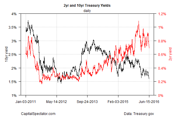 2Yr And 10 Yr Treasury Yields Daily