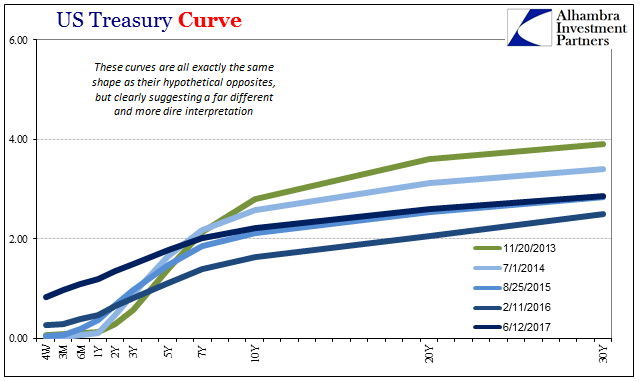 US Treasury curve 