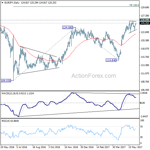 EUR/JPY Daily Chart