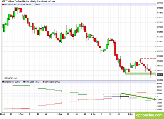 NZD Chart