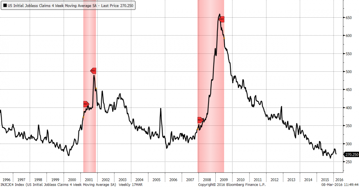 US Initial Jobless Claims 1996-2016