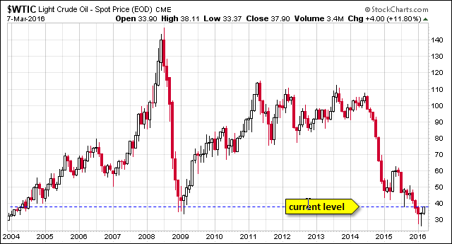 WTIC Chart