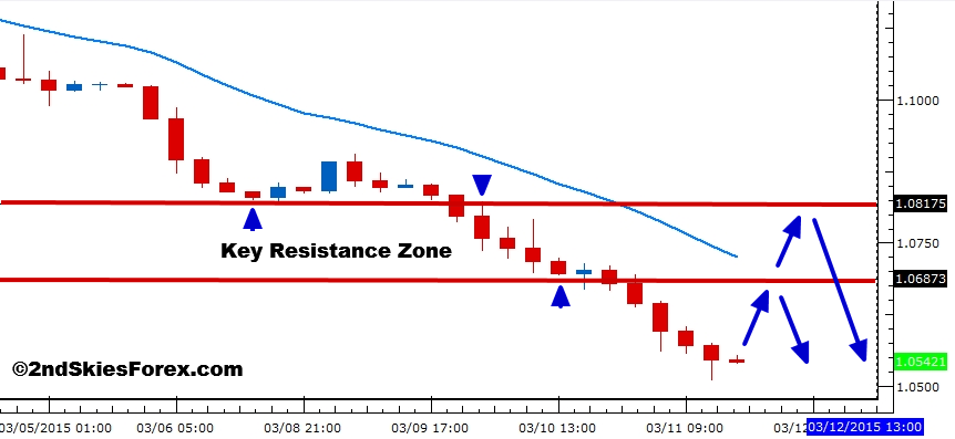 EUR/USD 4 Hour Chart