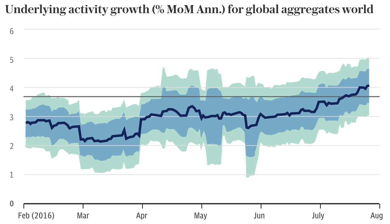 Underlying Activity Growth
