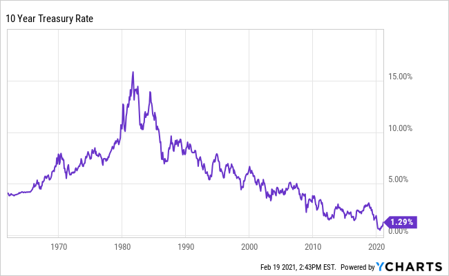 10-Year Treasury Yield Over Long Term.