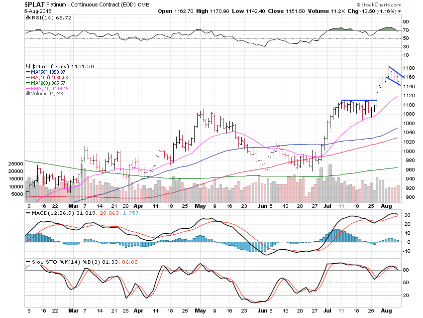 PLAT Daily Chart