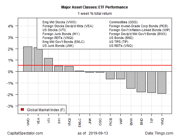 ETF Performance