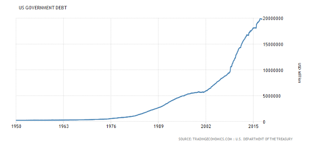 US Government DEBT