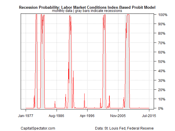 Recession Probability Based On Labor Mkt. Conditions 1970-2015