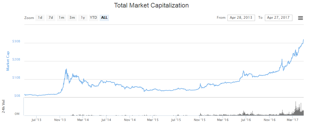 Total Market Capitalization Total Market Capitalization