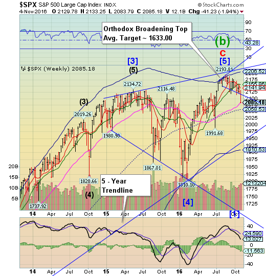 S&P 500 Weekly Chart