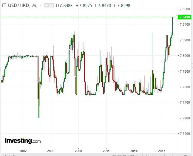 USD/HKD Monthly Chart