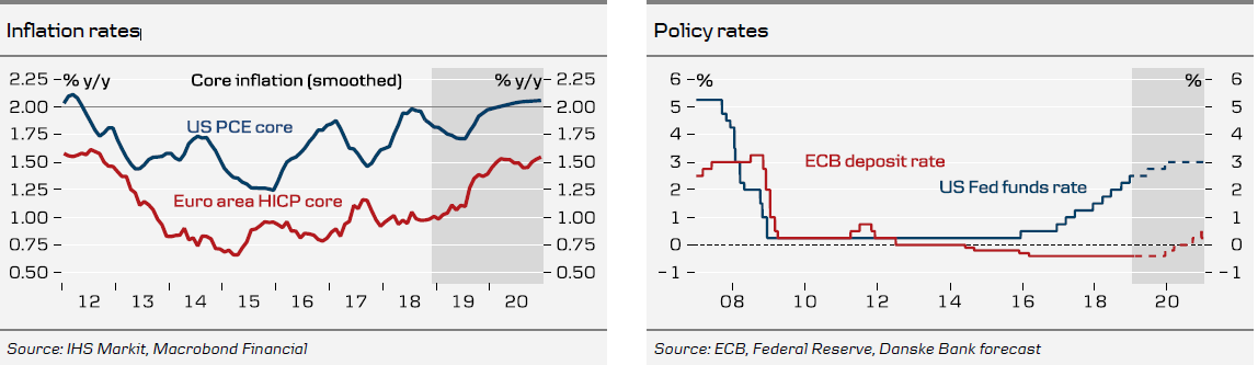 Inflation & Policy Rates