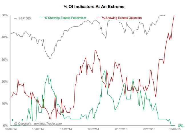 Extreme Market Sentiment