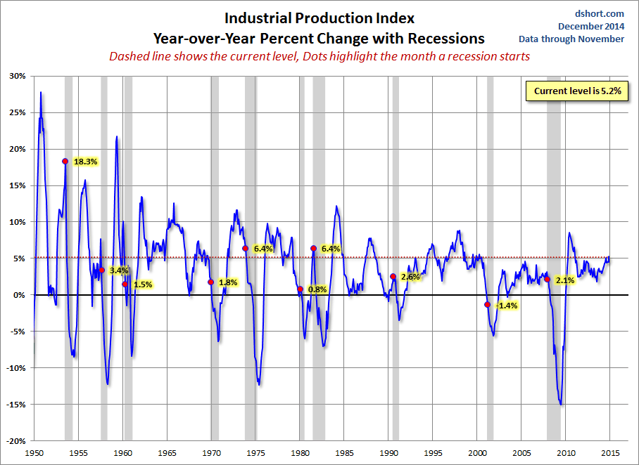 Industrial Production Index: YOY Percent Change