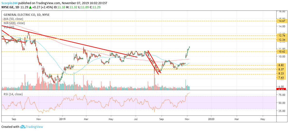 General Electric Daily Chart