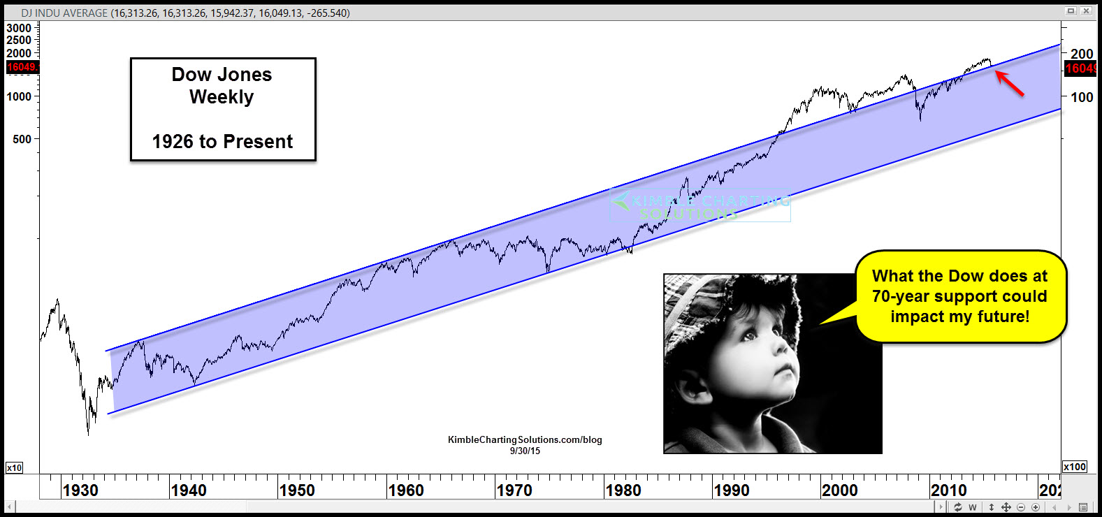 Weekly Dow Jones Industrial Index