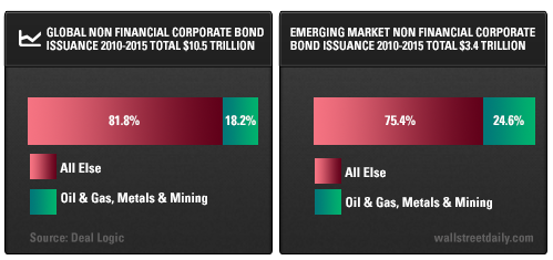 Global Non Financial Corporate Bond Issuance