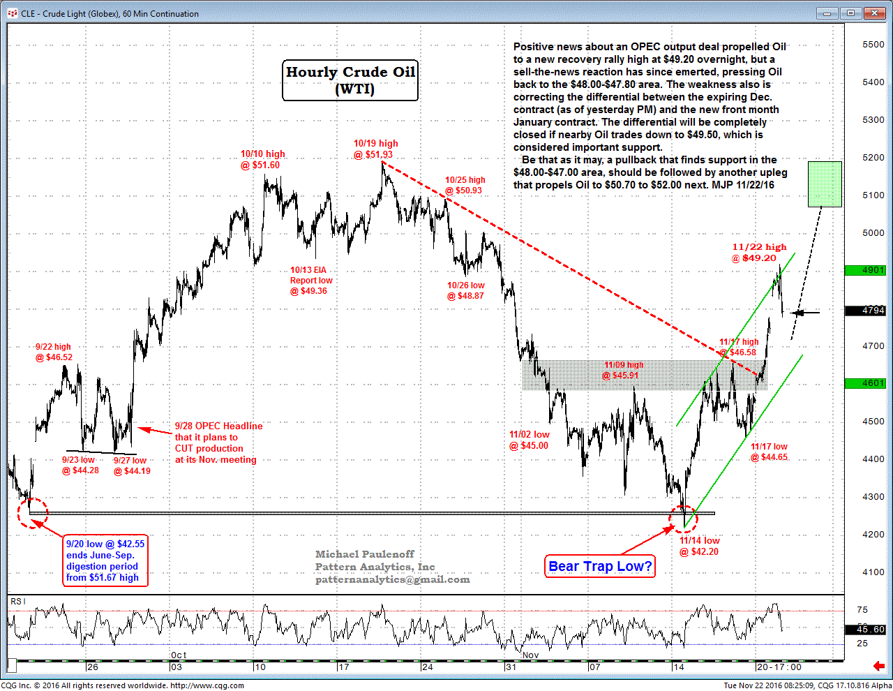 60-Minute Crude Oil