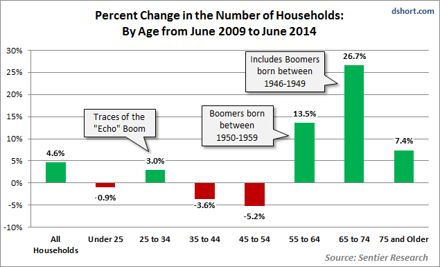 Percent Change in the Number of Households