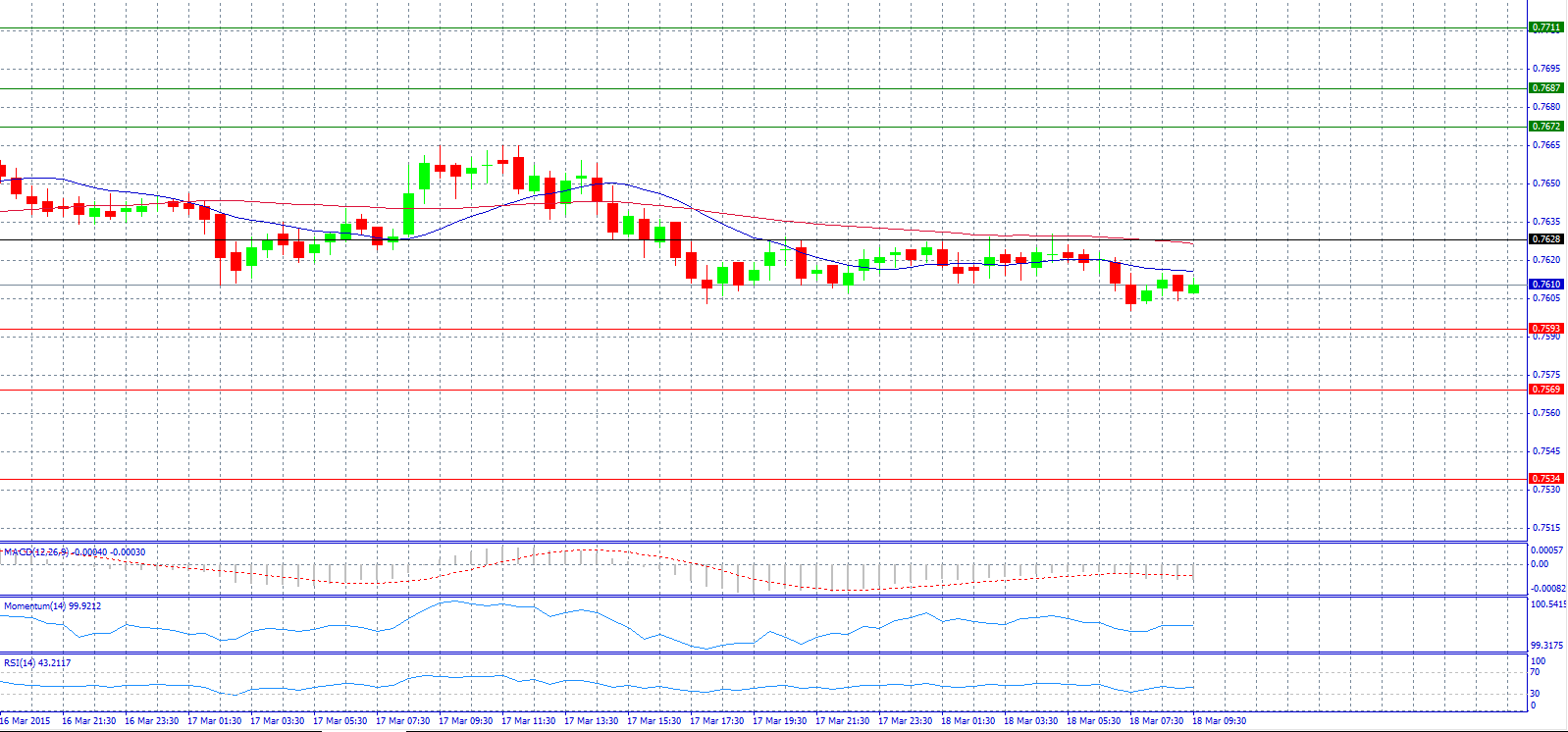 AUD/USD 30-Minute Chart