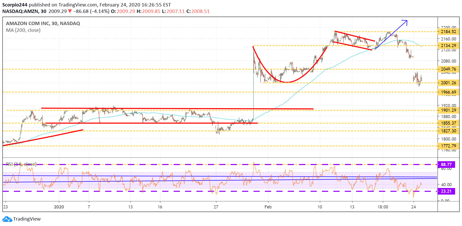 Amazon Inc Chart