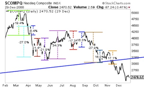 The Nasdaq: Dec. 2000