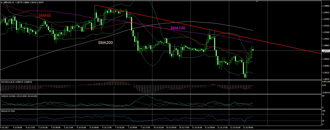 1-Hour GBP/USD