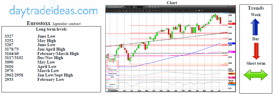 Euro Stoxx Weekly Chart