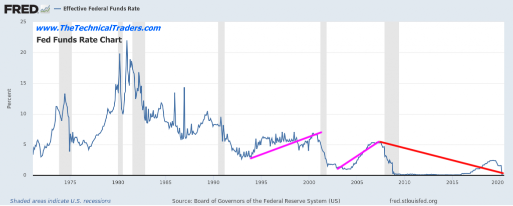 US FEDERAL FUNDS RATE CHART