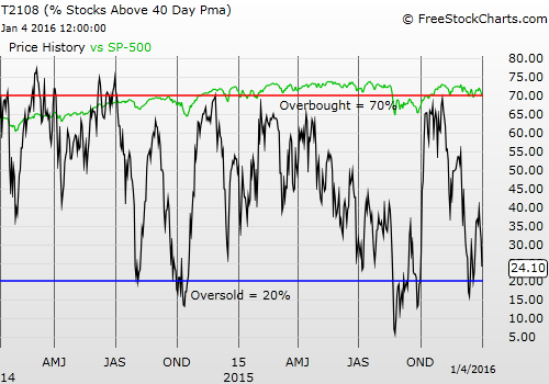 T2108 vs. the S&P 500 Daily Chart