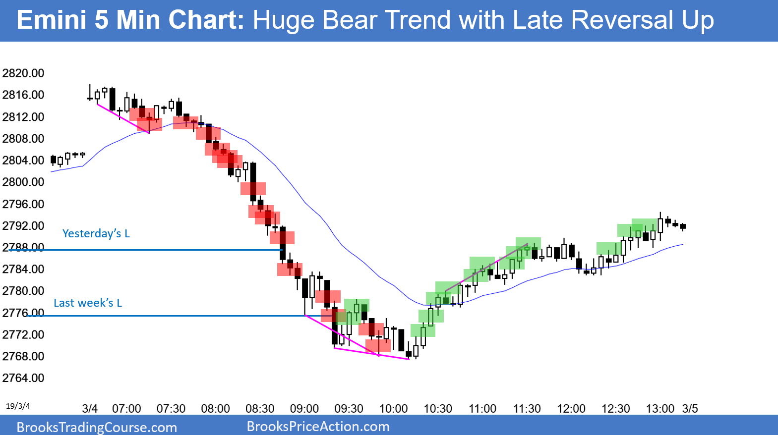 Emini S&P 500