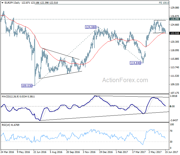 EUR/JPY Daily Chart