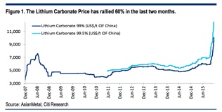 Lithium Chart